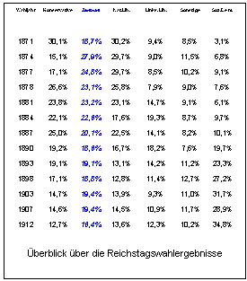 Text Box: Wahljahr	Konservative	Zentrum	Nat.Lib.	Links.Lib.	Sonstige	Soz.Dem.
						
1871	30,1%	18,7%	30,2%	9,4%	8,5%	3,1%
1874	15,1%	27,9%	29,7%	9,0%	11,5%	6,8%
1877	17,1%	24,8%	29,7%	8,5%	10,2%	9,1%
1878	26,6%	23,1%	25,8%	7,9%	9,0%	7,6%
1881	23,8%	23,2%	23,1%	14,7%	9,1%	6,1%
1884	22,1%	22,6%	17,6%	19,3%	8,7%	9,7%
1887	25,0%	20,1%	22,5%	14,1%	8,2%	10,1%
1890	19,2%	18,6%	16,7%	18,2%	7,6%	19,7%
1893	19,1%	19,1%	13,1%	14,2%	11,2%	23,3%
1898	17,1%	18,8%	12,8%	11,4%	12,7%	27,2%
1903	14,7%	19,4%	13,9%	9,3%	11,0%	31,7%
1907	14,6%	19,4%	14,5%	10,9%	11,7%	28,9%
1912	12,7%	16,4%	13,6%	12,3%	10,2%	34,8%

berblick ber die Reichstagswahlergebnisse
