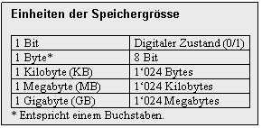 Text Box: Einheiten der Speichergrsse

1 Bit	Digitaler Zustand (0/1)
1 Byte*	8 Bit
1 Kilobyte (KB)	1'024 Bytes
1 Megabyte (MB)	1'024 Kilobytes
1 Gigabyte (GB)	1'024 Megabytes
* Entspricht einem Buchstaben.

