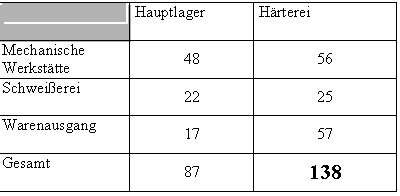 Text Box: Hauptlager Hrterei
Mechanische Werksttte 48 56
Schweierei 22 25
Warenausgang 17 57
Gesamt 87 138

