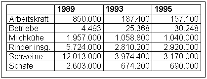 Text Box: 1989 1993 1995
Arbeitskraft 850.000 187.400 157.100
Betriebe 4.493 25.368 30.248
Milchkhe 1.957.000 1.058.800 1.040.000
Rinder insg. 5.724.000 2.810.200 2.920.000
Schweine 12.013.000 3.974.400 3.170.000
Schafe 2.603.000 674.200 690.000

