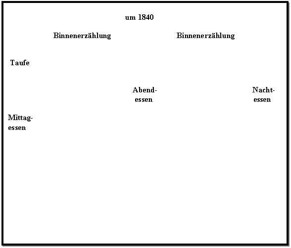 Text Box: 
 um 1840

 Binnenerzhlung Binnenerzhlung


 Taufe


 Abend- Nacht-
 essen essen

Mittag-
essen
