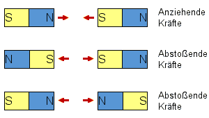 Wirkung von Magneten aufeinander