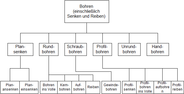 Bohren Senken Reiben Referat