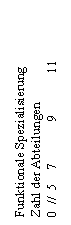 Text Box: Funktionale Spezialisierung
Zahl der Abteilungen
0  //  5	7	9	11
