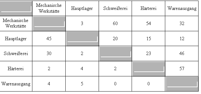 Text Box: Mechanische Werksttte Hauptlager Schweierei Hrterei Warenausgang
Mechanische Werksttte 3 60 54 32
Hauptlager 45 20 15 12
Schweierei 30 2 23 46
Hrterei 2 4 2 57
Warenausgang 4 5 0 0 

