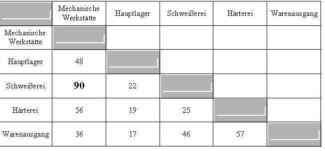 Text Box: Mechanische Werksttte Hauptlager Schweierei Hrterei Warenausgang
Mechanische Werksttte 
Hauptlager 48 
Schweierei 90 22 
Hrterei 56 19 25 
Warenausgang 36 17 46 57 

