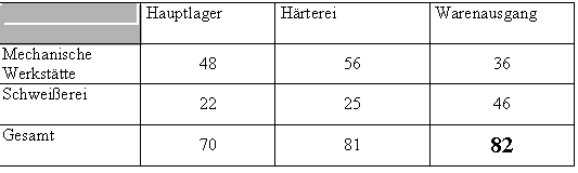 Text Box: Hauptlager Hrterei Warenausgang
Mechanische Werksttte 48 56 36
Schweierei 22 25 46
Gesamt 70 81 82

