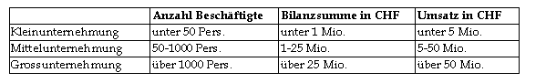 Text Box: Anzahl Beschftigte Bilanzsumme in CHF Umsatz in CHF
Kleinunternehmung unter 50 Pers. unter 1 Mio. unter 5 Mio.
Mittelunternehmung 50-1000 Pers. 1-25 Mio. 5-50 Mio.
Grossunternehmung ber 1000 Pers. ber 25 Mio. ber 50 Mio.

