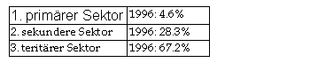 Text Box: 1. primrer Sektor 1996: 4.6%
2. sekundere Sektor 1996: 28.3%
3. teritrer Sektor 1996: 67.2%

